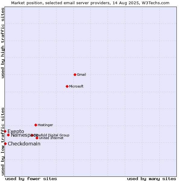 Market position of Namespace vs. Checkdomain vs. Exepto