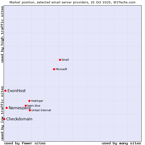 Market position of Namespace vs. ExonHost vs. Checkdomain