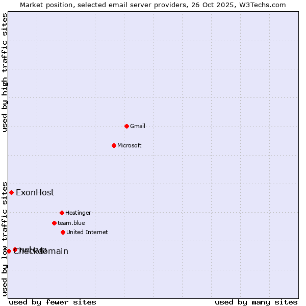 Market position of netcup vs. ExonHost vs. Checkdomain