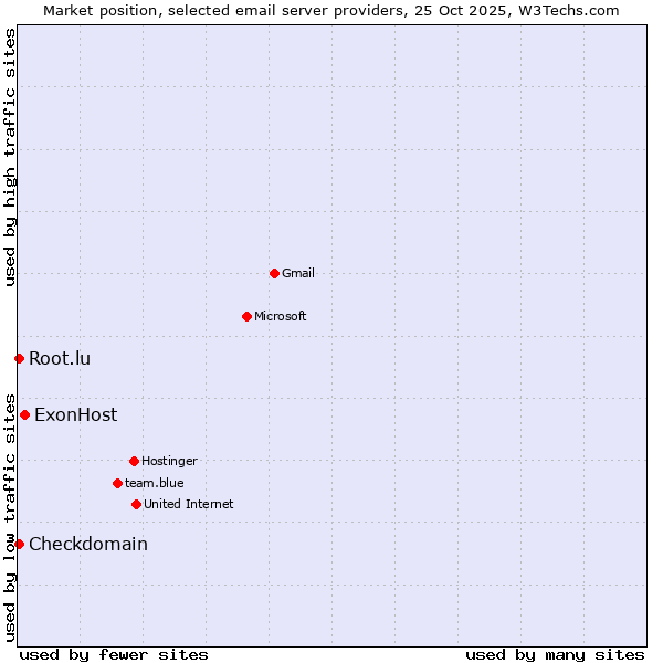 Market position of ExonHost vs. Checkdomain vs. Root.lu