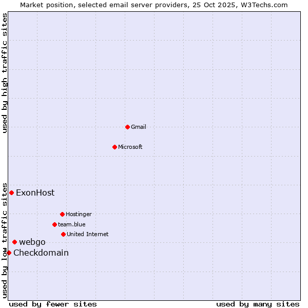 Market position of webgo vs. ExonHost vs. Checkdomain