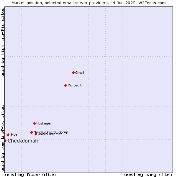 Market position of Ezit vs. Checkdomain