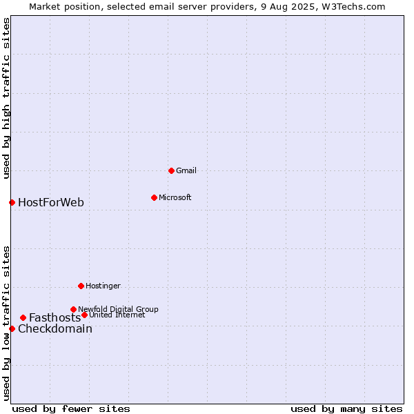 Market position of Fasthosts vs. Checkdomain vs. HostForWeb