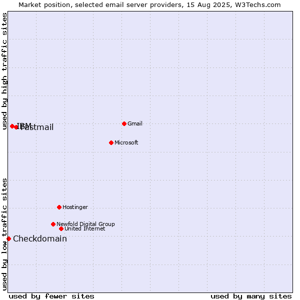 Market position of Fastmail vs. IBM vs. Checkdomain