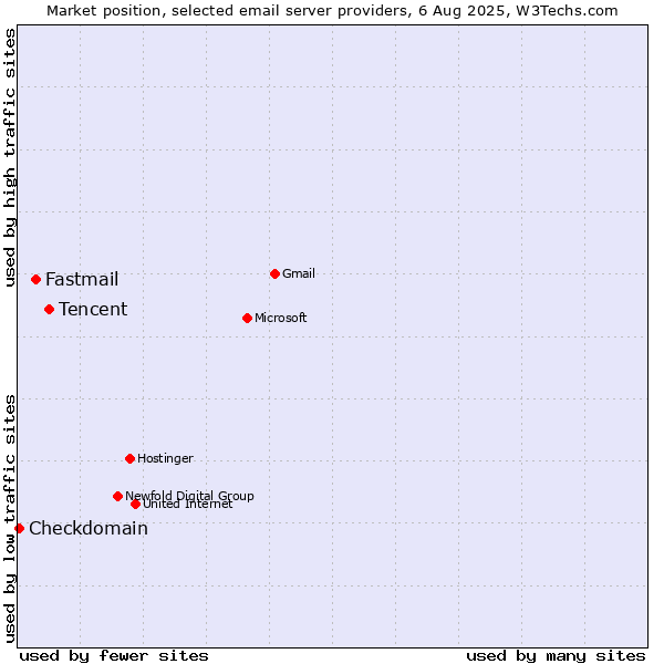 Market position of Tencent vs. Fastmail vs. Checkdomain