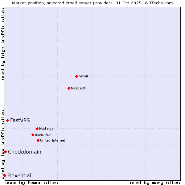 Market position of FastVPS vs. Checkdomain vs. Flexential