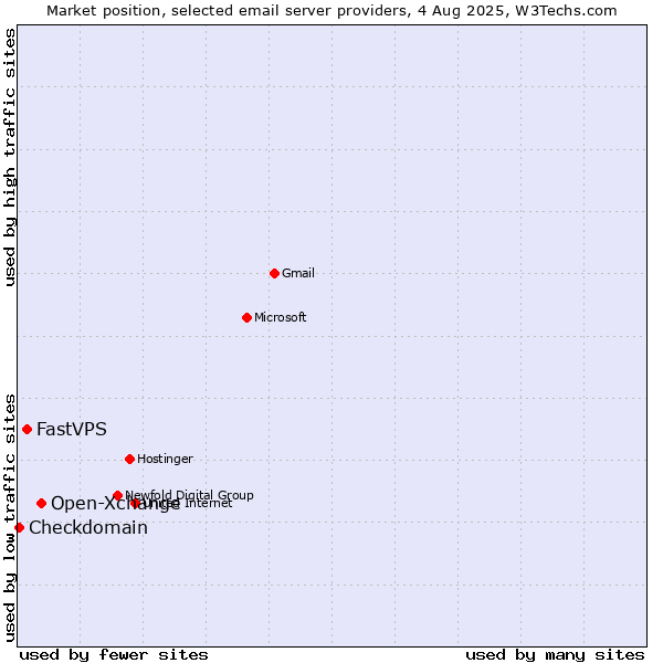 Market position of Open-Xchange vs. FastVPS vs. Checkdomain