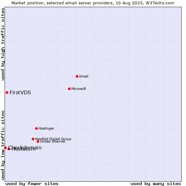 Market position of Hostatom vs. FirstVDS vs. Checkdomain