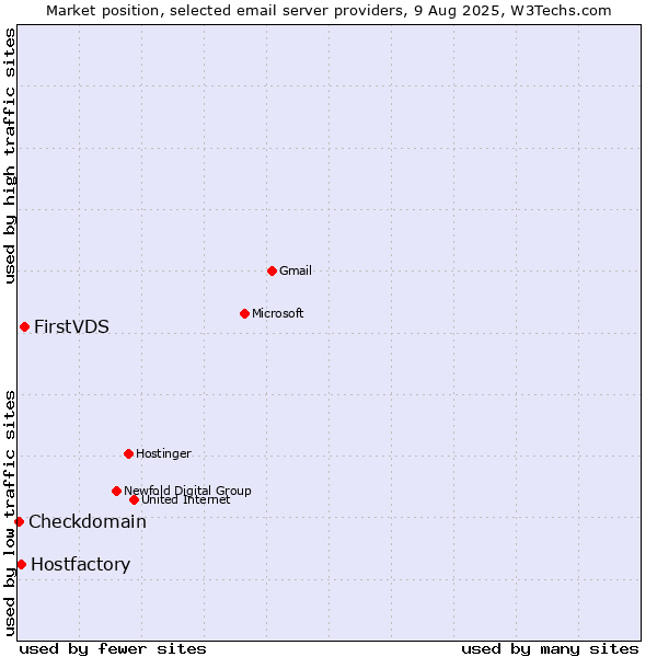Market position of FirstVDS vs. Hostfactory vs. Checkdomain