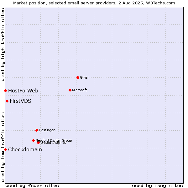 Market position of FirstVDS vs. Checkdomain vs. HostForWeb