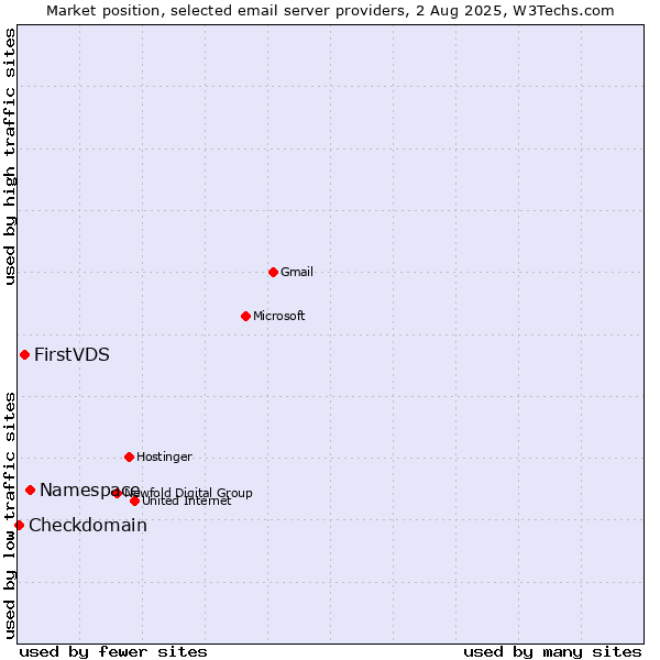 Market position of Namespace vs. FirstVDS vs. Checkdomain