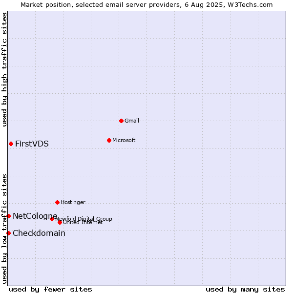 Market position of FirstVDS vs. NetCologne vs. Checkdomain