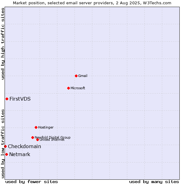 Market position of FirstVDS vs. Netmark vs. Checkdomain