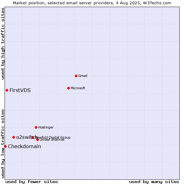 Market position of o2switch vs. FirstVDS vs. Checkdomain