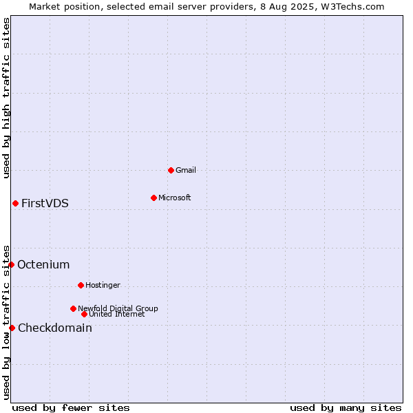 Market position of FirstVDS vs. Checkdomain vs. Octenium