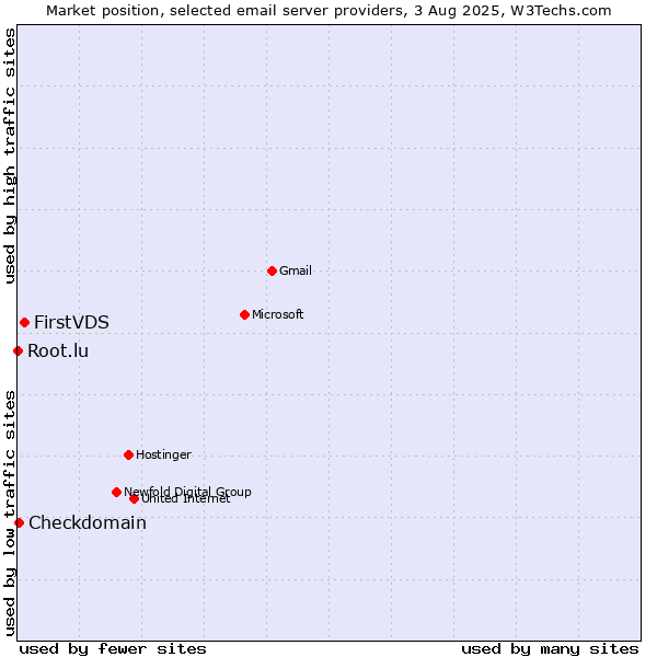 Market position of FirstVDS vs. Checkdomain vs. Root.lu