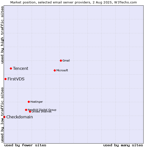 Market position of Tencent vs. FirstVDS vs. Checkdomain