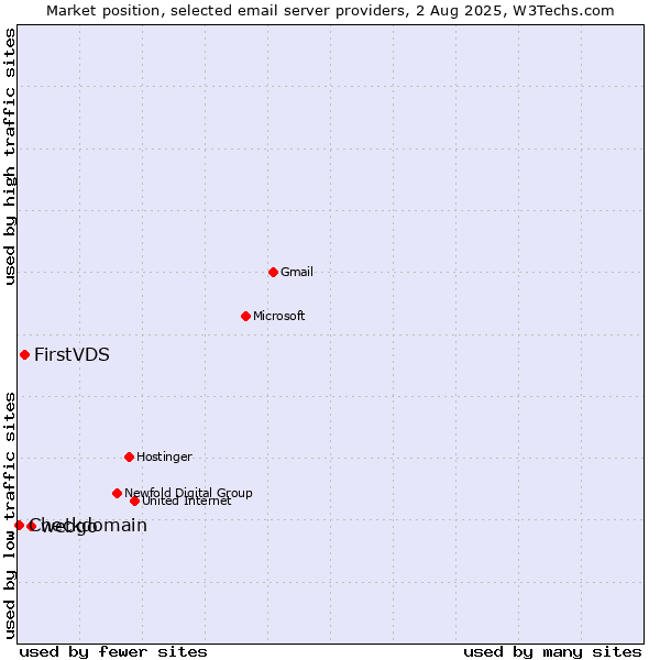 Market position of webgo vs. FirstVDS vs. Checkdomain