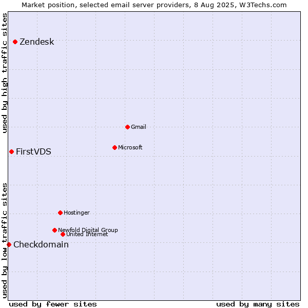 Market position of Zendesk vs. FirstVDS vs. Checkdomain