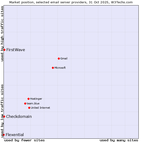Market position of FirstWave vs. Checkdomain vs. Flexential