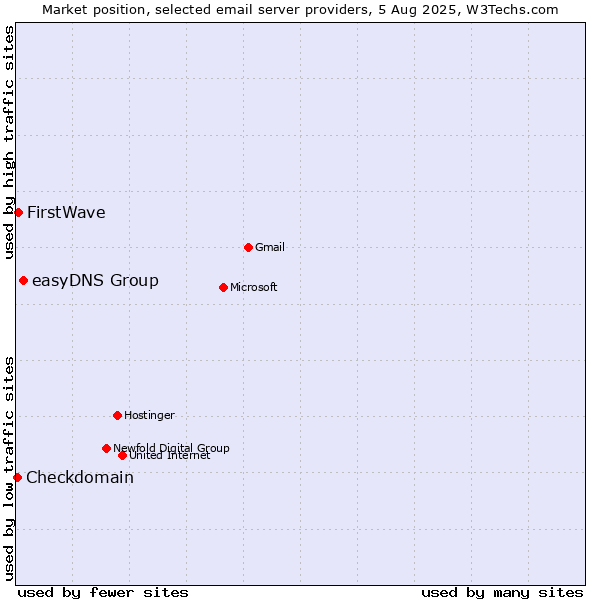 Market position of easyDNS Group vs. FirstWave vs. Checkdomain