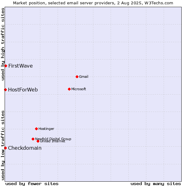 Market position of FirstWave vs. Checkdomain vs. HostForWeb