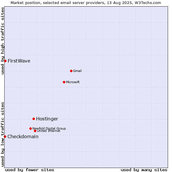 Market position of Hostinger vs. FirstWave vs. Checkdomain