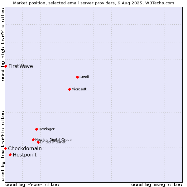 Market position of Hostpoint vs. FirstWave vs. Checkdomain