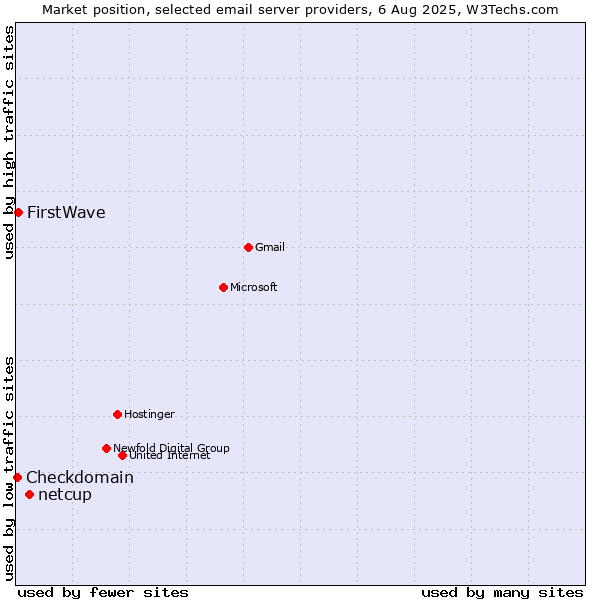 Market position of netcup vs. FirstWave vs. Checkdomain