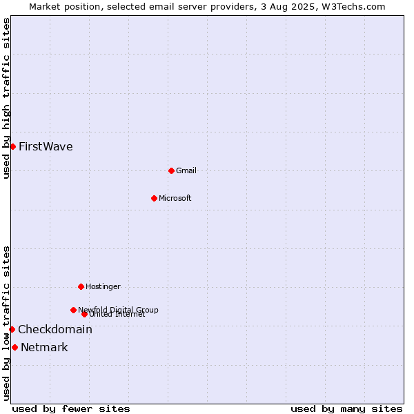 Market position of Netmark vs. FirstWave vs. Checkdomain