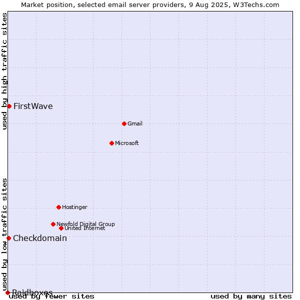 Market position of FirstWave vs. Checkdomain vs. Raidboxes