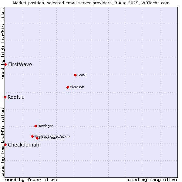 Market position of FirstWave vs. Checkdomain vs. Root.lu