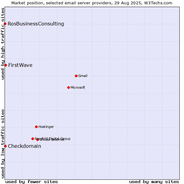 Market position of FirstWave vs. Checkdomain vs. RosBusinessConsulting