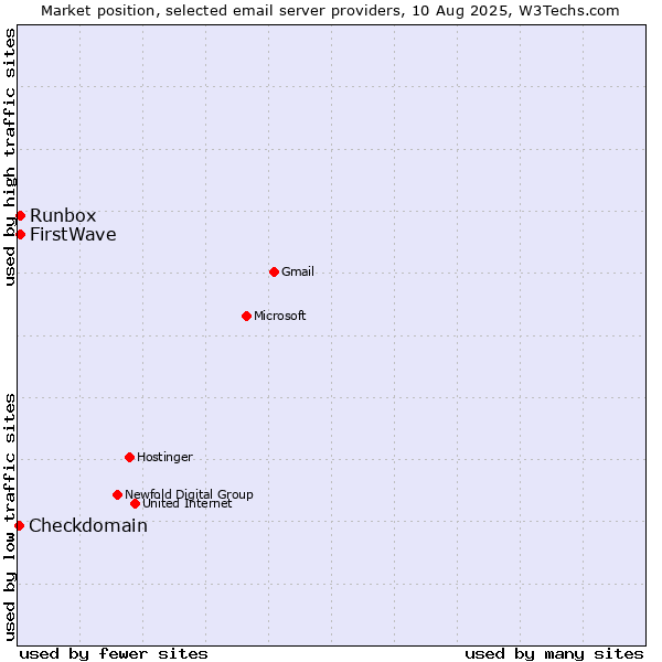 Market position of Runbox vs. FirstWave vs. Checkdomain