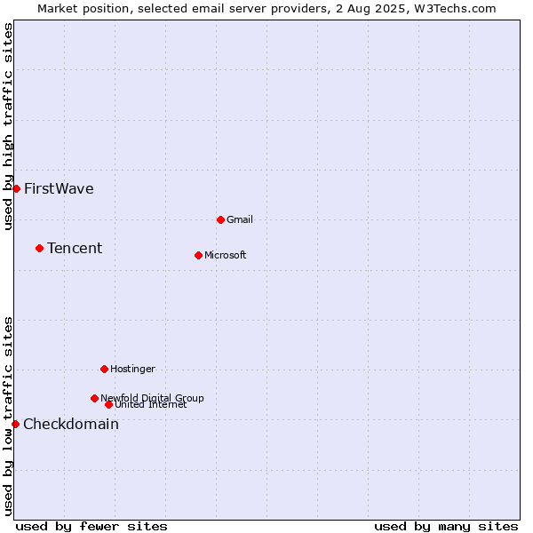 Market position of Tencent vs. FirstWave vs. Checkdomain