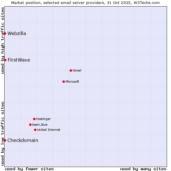 Market position of FirstWave vs. Checkdomain vs. Webzilla