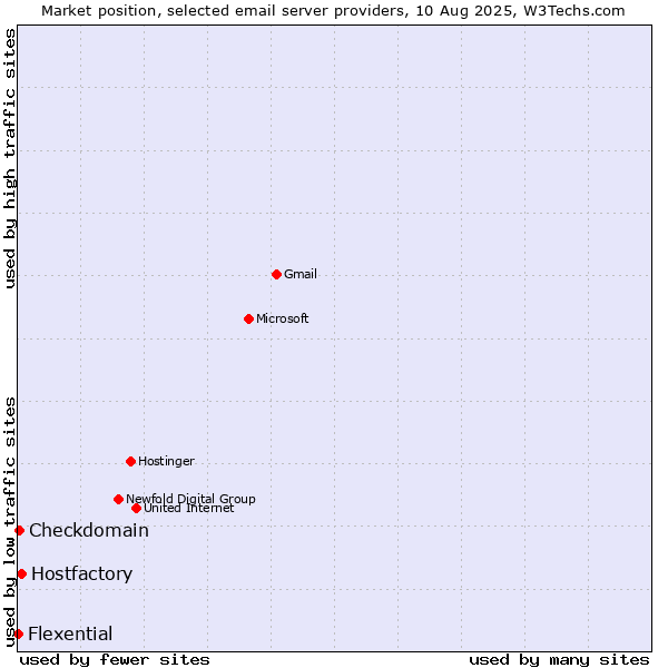 Market position of Hostfactory vs. Checkdomain vs. Flexential