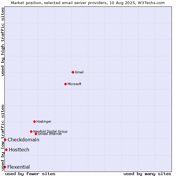 Market position of Hosttech vs. Checkdomain vs. Flexential
