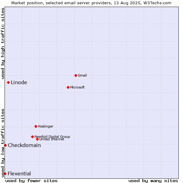 Market position of Linode vs. Checkdomain vs. Flexential