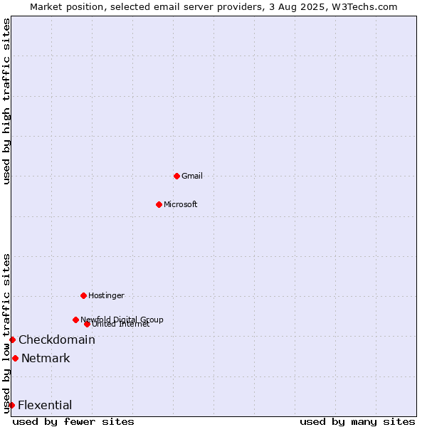 Market position of Netmark vs. Checkdomain vs. Flexential