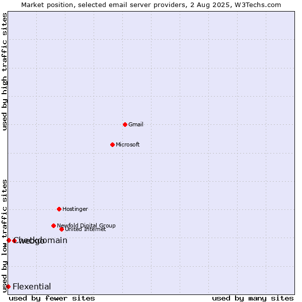 Market position of webgo vs. Checkdomain vs. Flexential