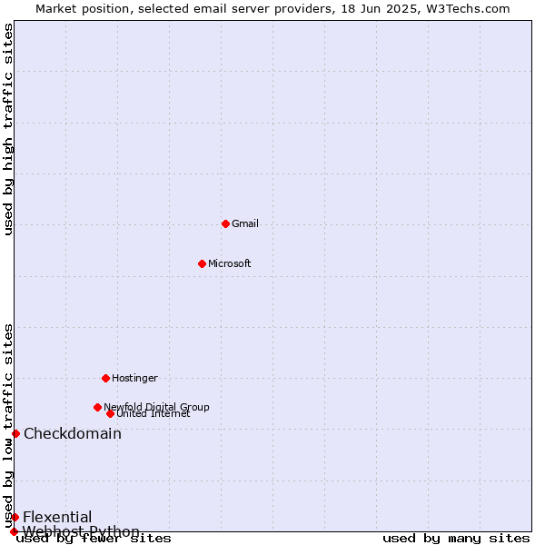 Market position of Checkdomain vs. Flexential vs. Webhost Python