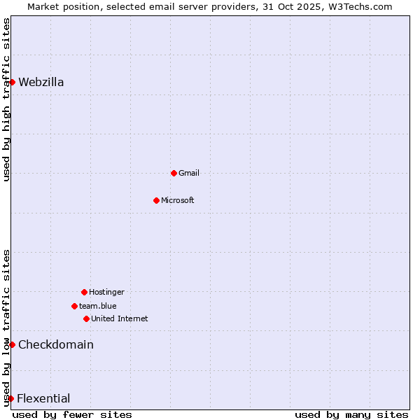 Market position of Checkdomain vs. Webzilla vs. Flexential