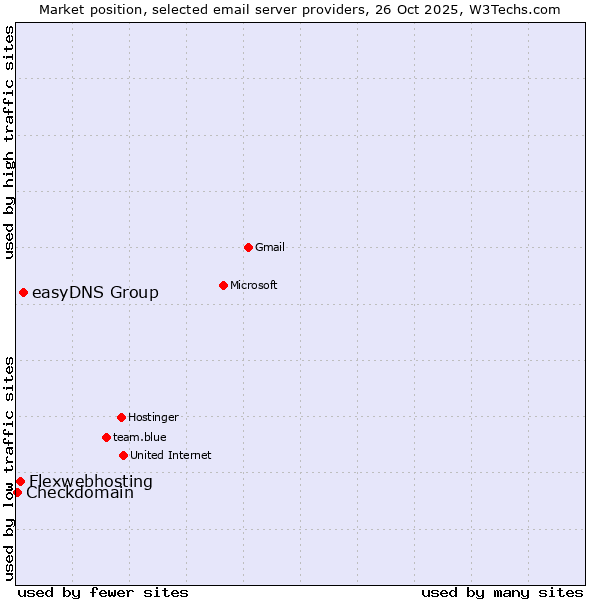 Market position of easyDNS Group vs. Flexwebhosting vs. Checkdomain