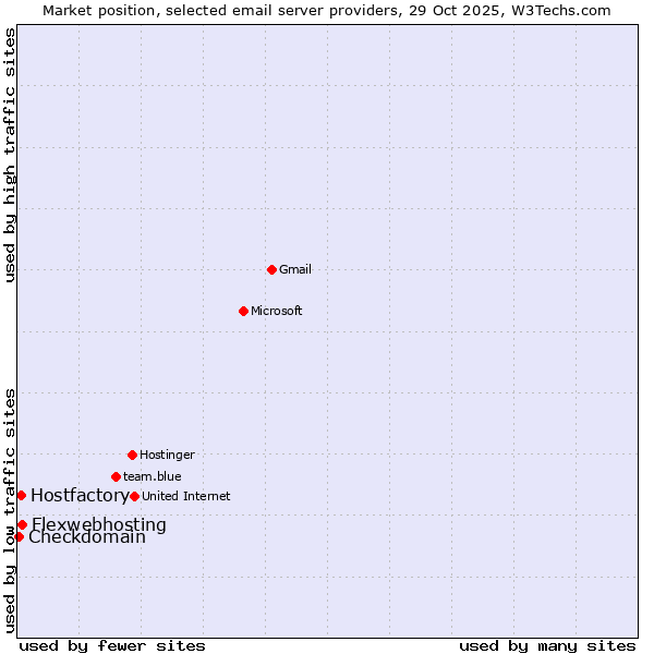 Market position of Flexwebhosting vs. Hostfactory vs. Checkdomain