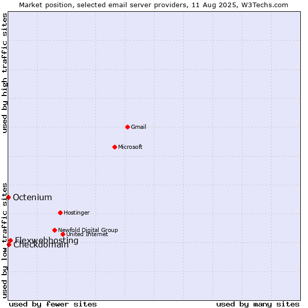 Market position of Flexwebhosting vs. Checkdomain vs. Octenium