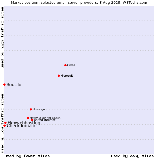 Market position of Flexwebhosting vs. Checkdomain vs. Root.lu
