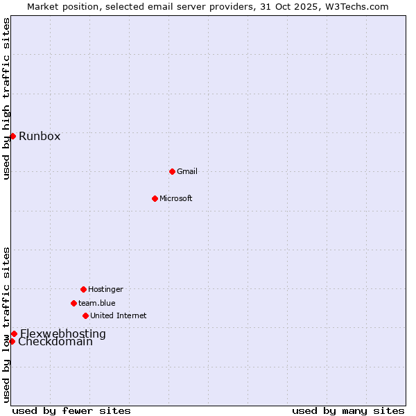 Market position of Flexwebhosting vs. Runbox vs. Checkdomain