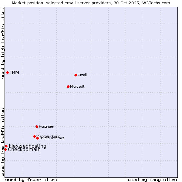 Market position of IBM vs. Flexwebhosting vs. Checkdomain