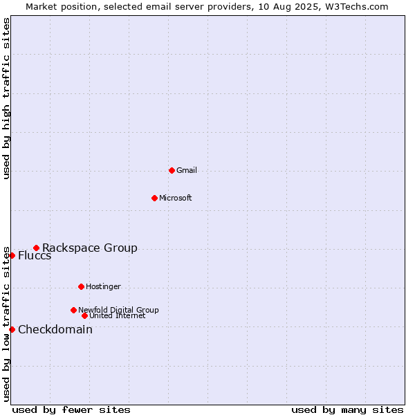Market position of Rackspace Group vs. Checkdomain vs. Fluccs